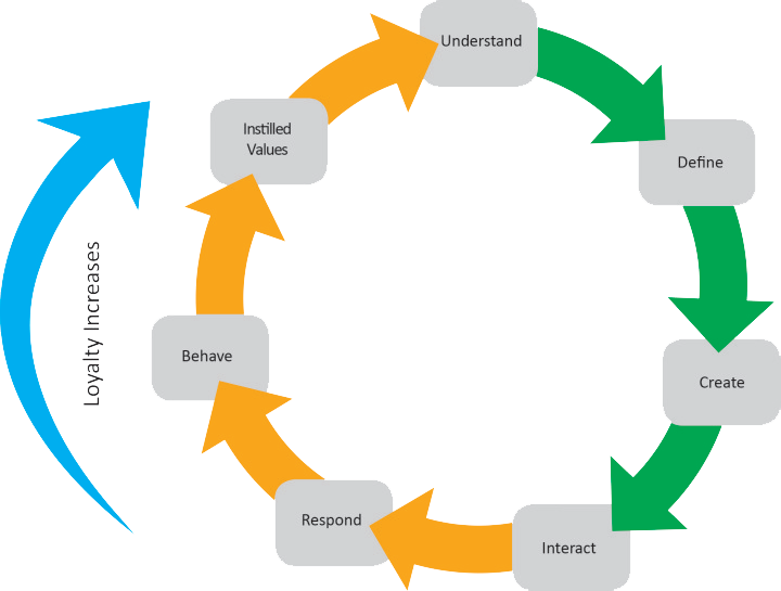 Diagram-illustrating-When-people’s-experiences-match-their-expectations-loyalty-increases-v21-720x545-2