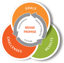 brandpromise